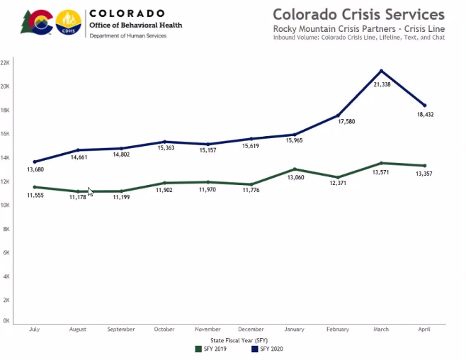 Colorado Crisis Services graph