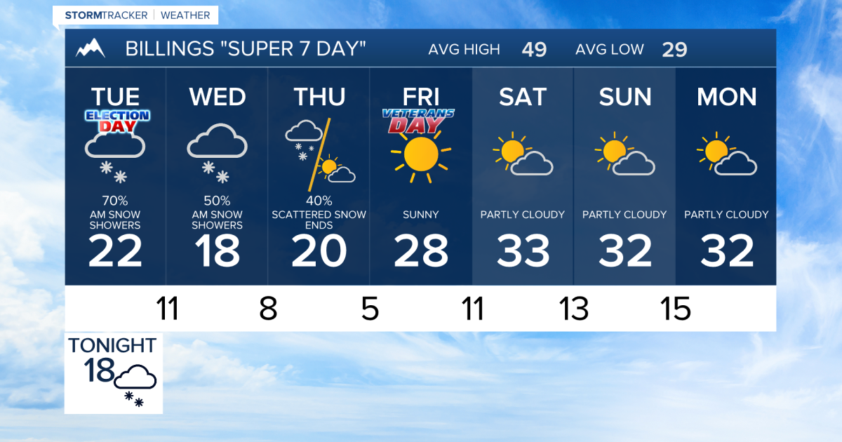 Q2 Billings Area Weather: Snow, cold, and the cold is sticking around