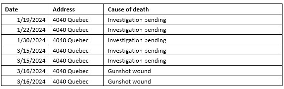 deaths at denver hotel shelter .jpg
