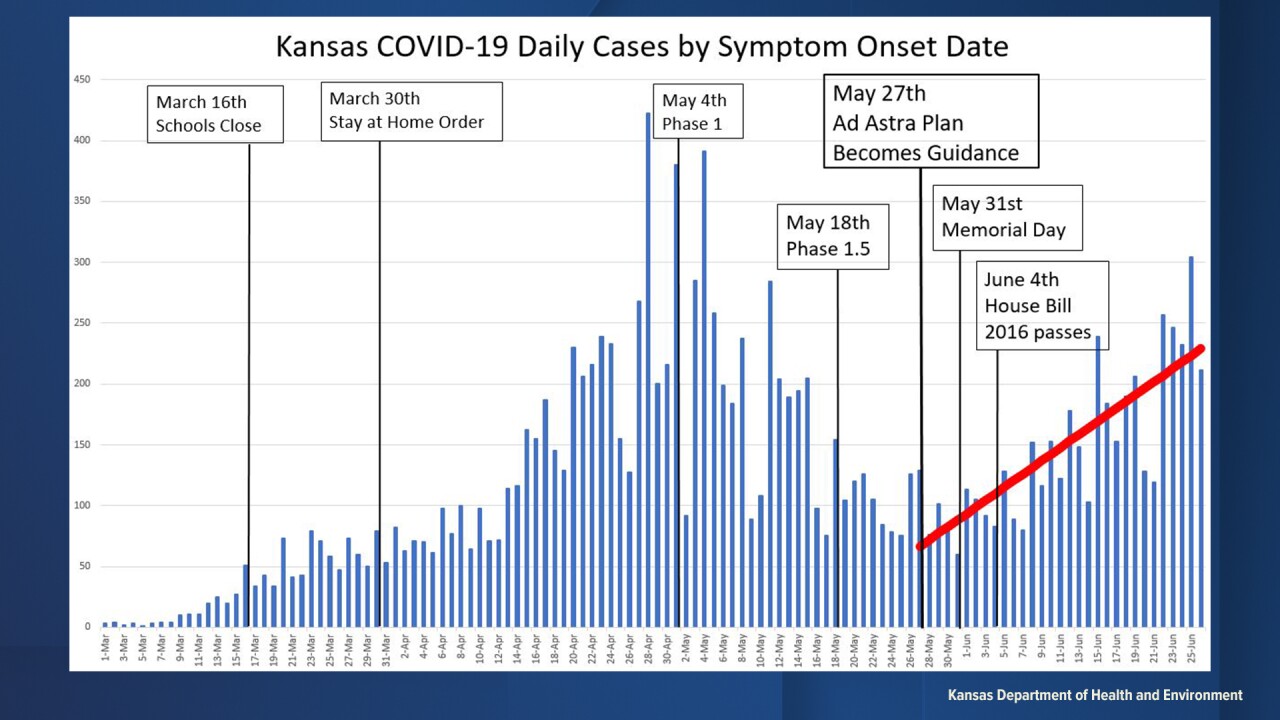 Kdhe Secretary State Heading For Bad Convergence Of Covid 19 Circumstances