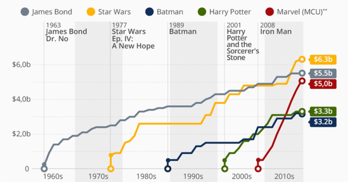 Box office revenue: The biggest US movie franchises