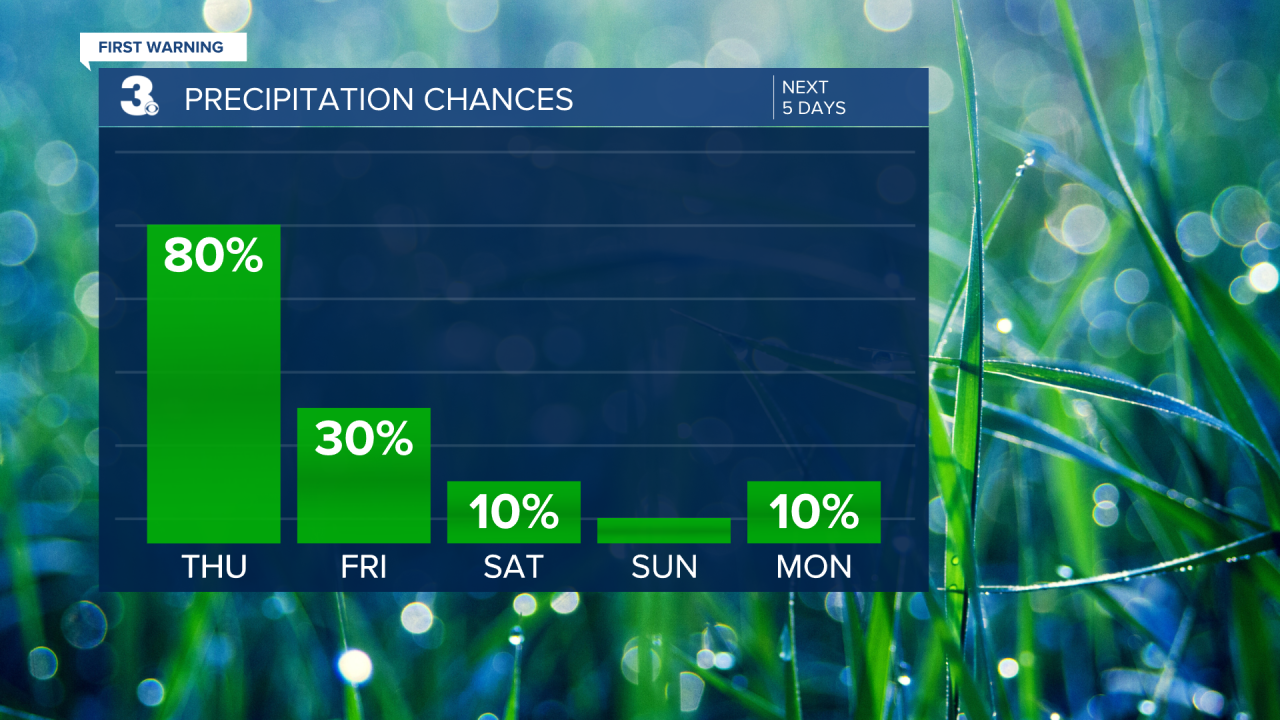 Rain Chances Bar Graph - 5 Day.png