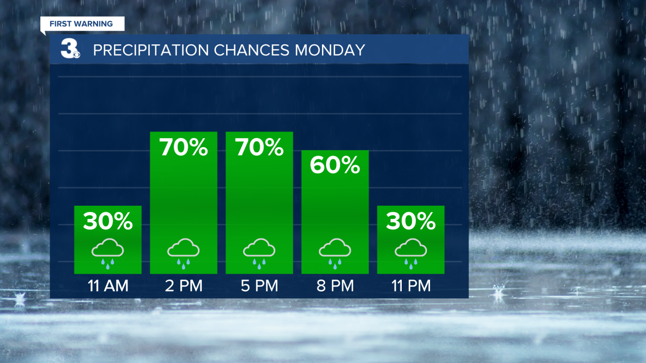 Rain Chances Bar Graph.png