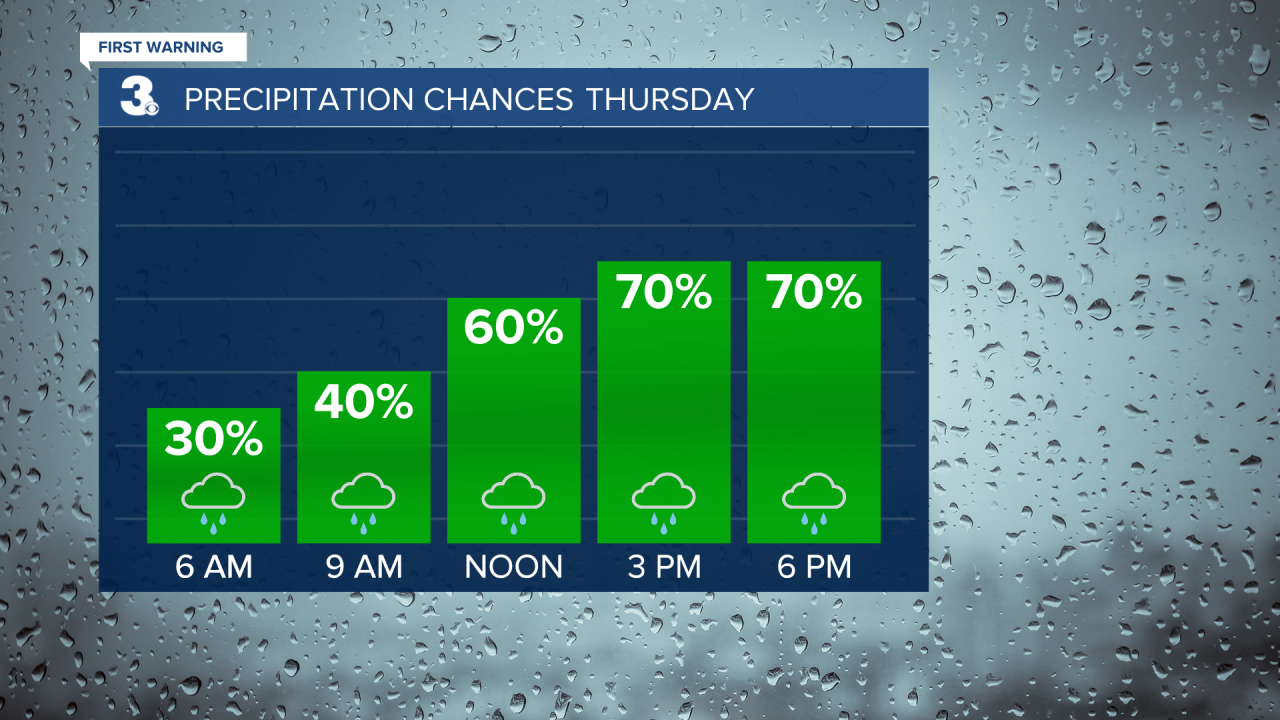Rain Chances Bar Graph 2.png