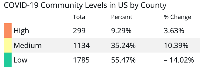 COVID-19 Community Levels calculated on Dec. 8, 2022.