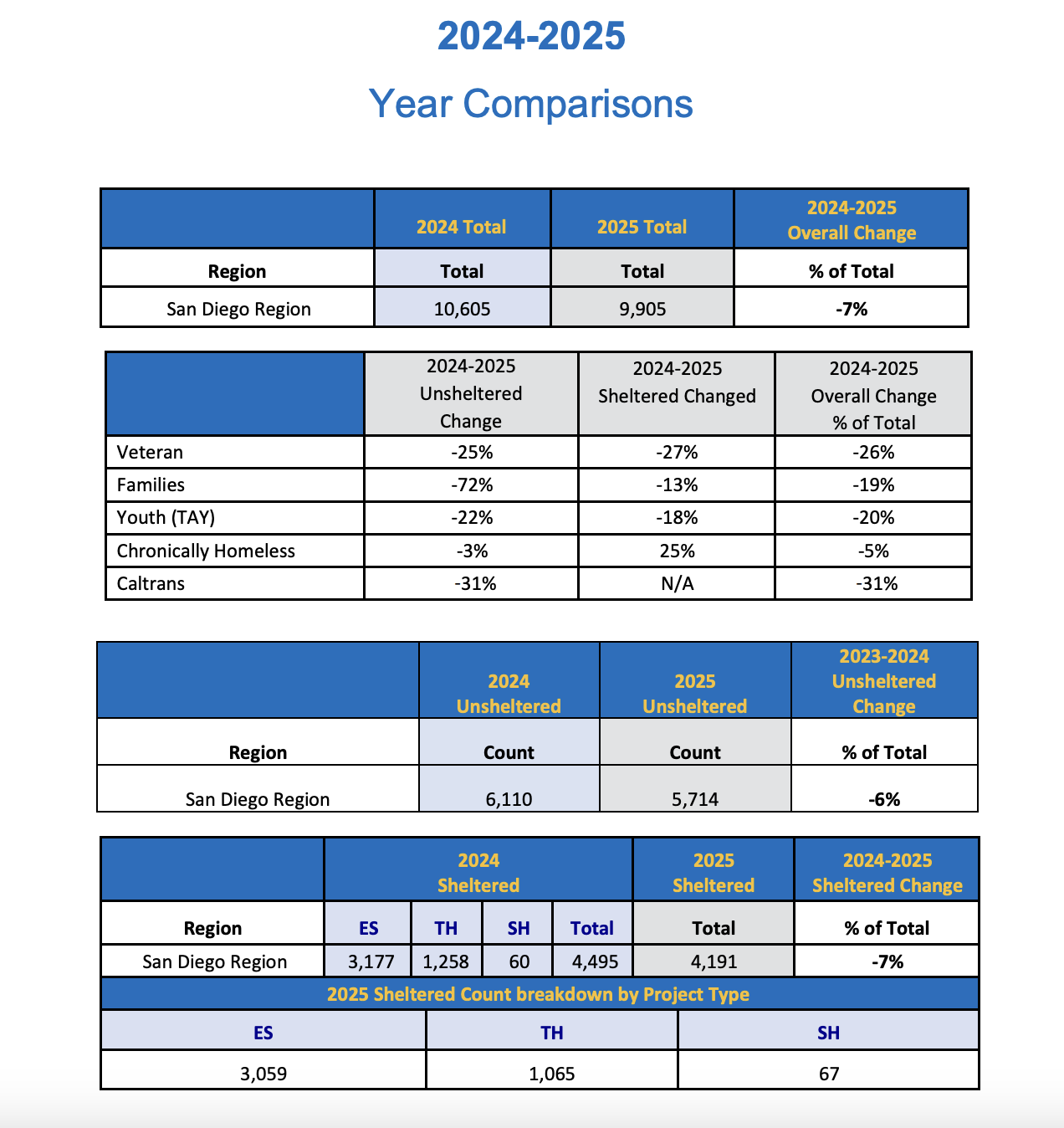 rtfh_2025_pit_sd_region_chart.png