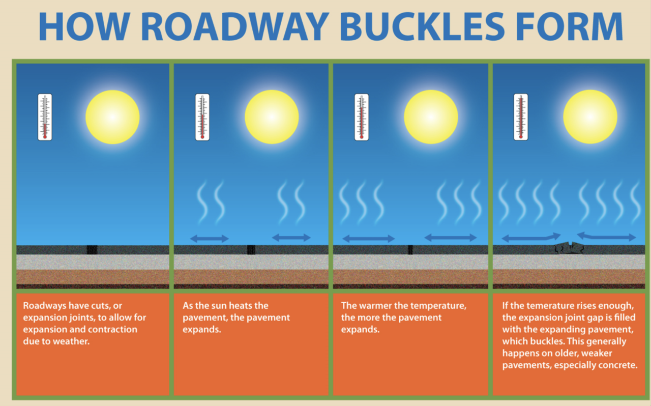 How road buckling forms