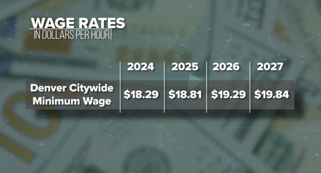Denver’s minimum wage over the years