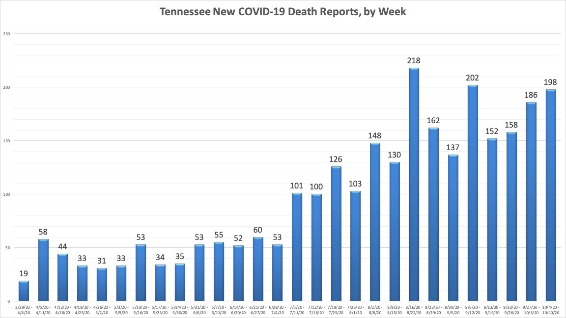 TN New COVID19 Death Reports by Week.jpg