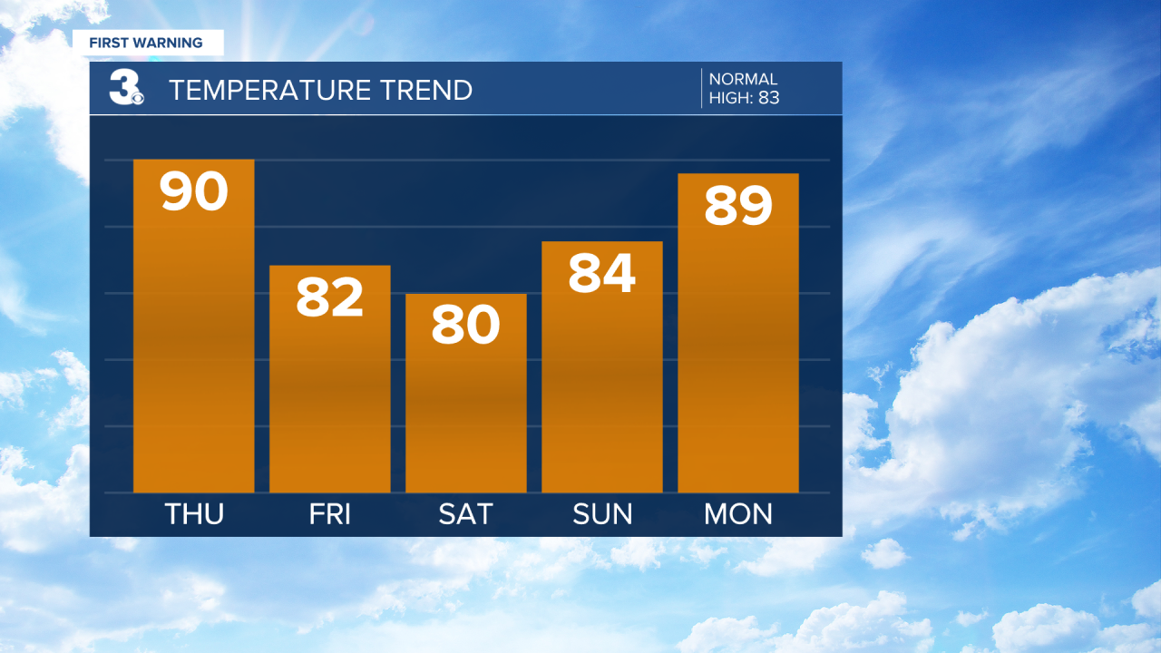 Temperature Bar Graph - 5 Day.png