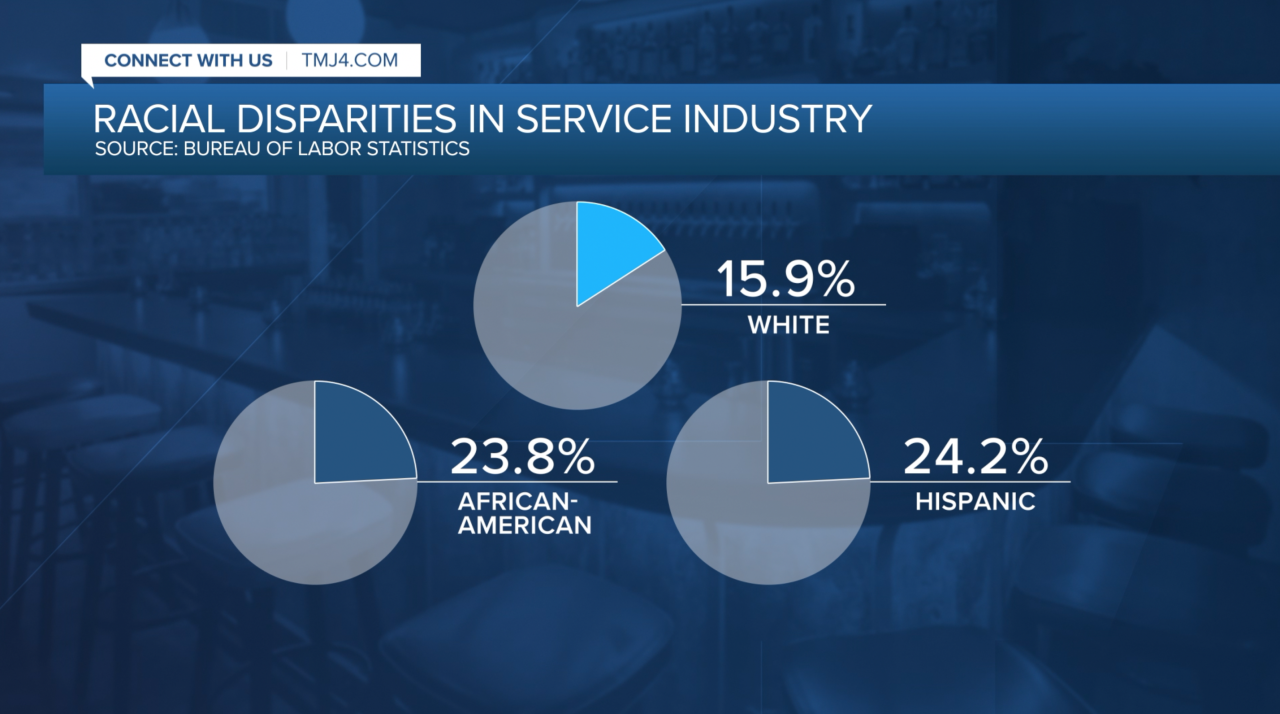 Racial Disparities in Service Industry
