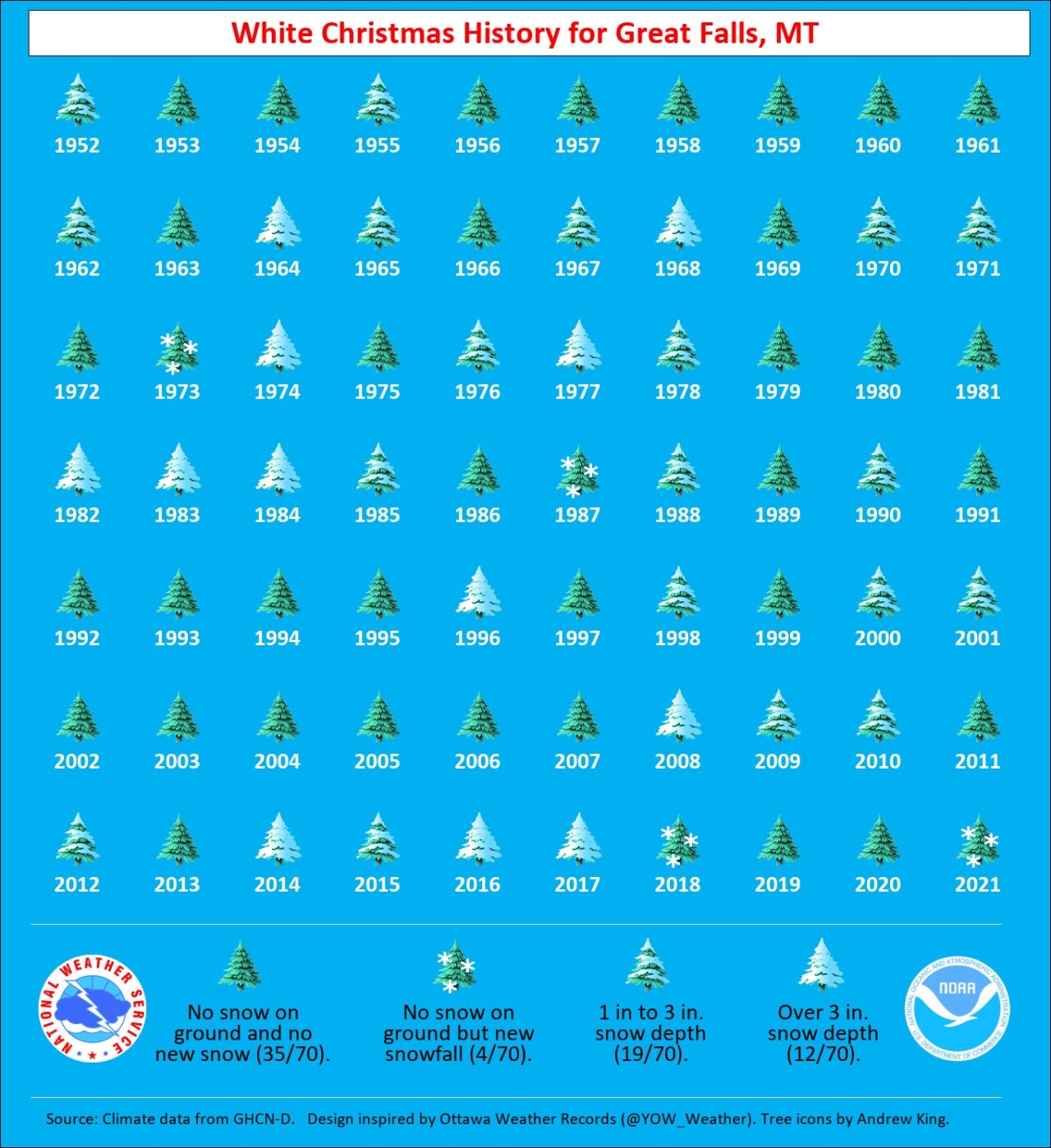 NOAA - White Christmas in Great Falls