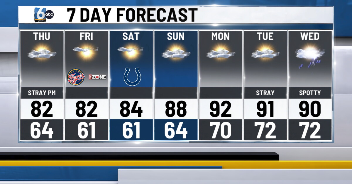Low to mid 80s close out the week before 90s return next week
