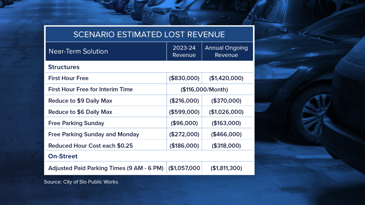 Estimated lost revenue per scenario the city would lose if implemented.