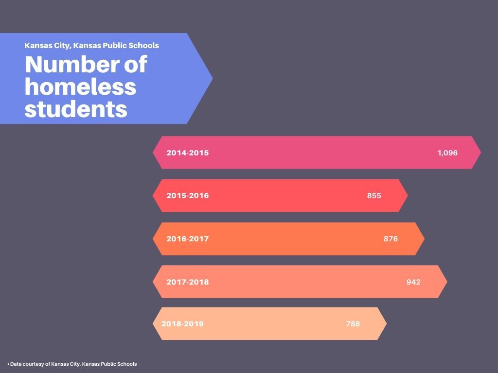 Number of homeless students in KCK.jpg