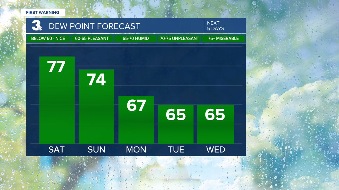 Dew Point Bar Graph - 5 Day.png