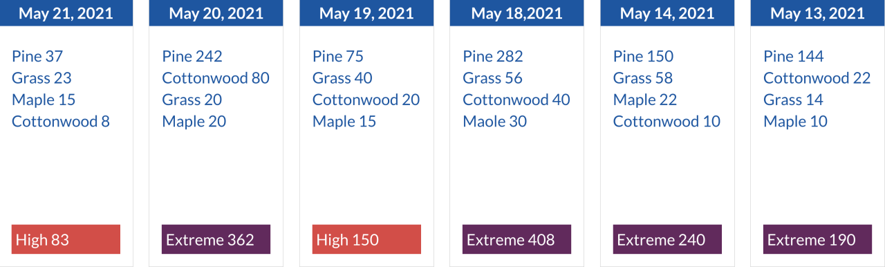 BVAAC Allergy Repor May 13, 202`1- May 21, 2021