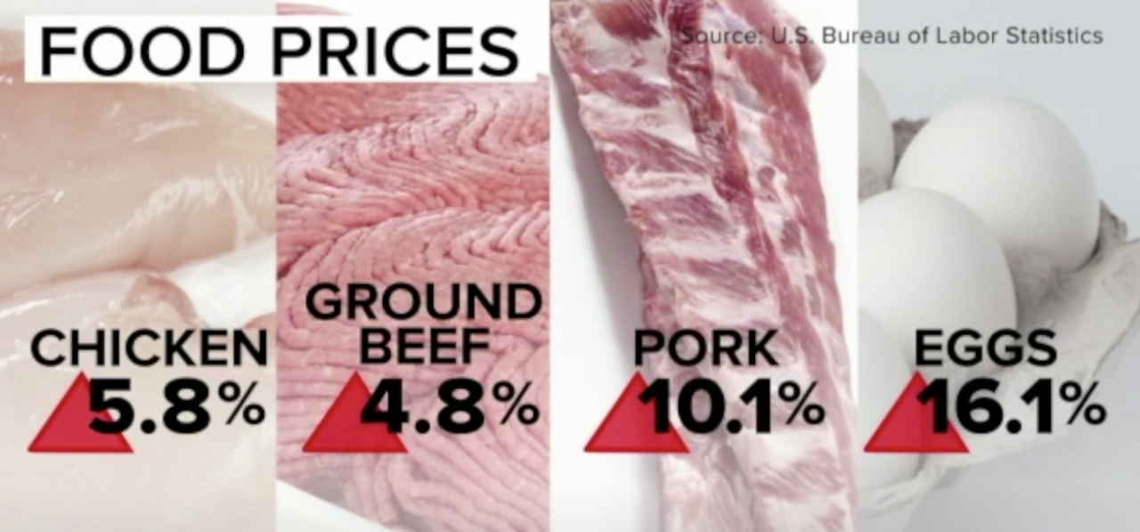 Food Prices