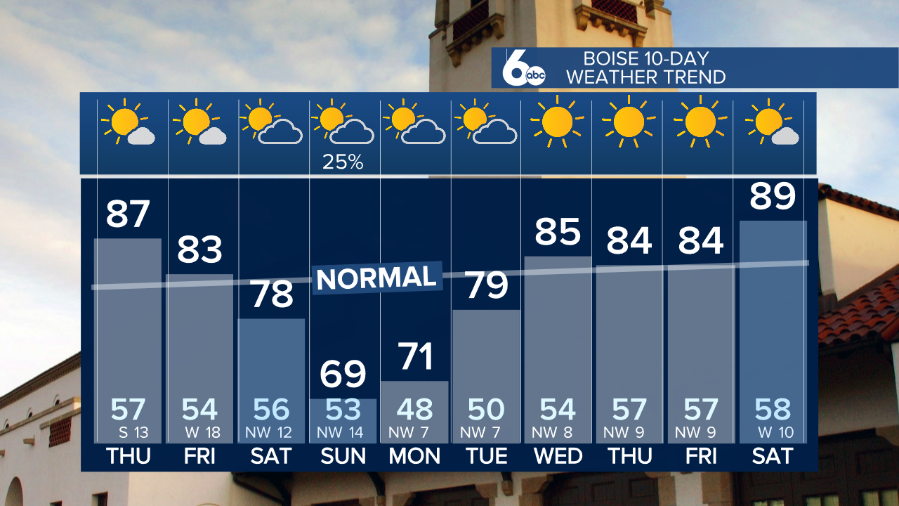 Boise 10-Day Weather Trend