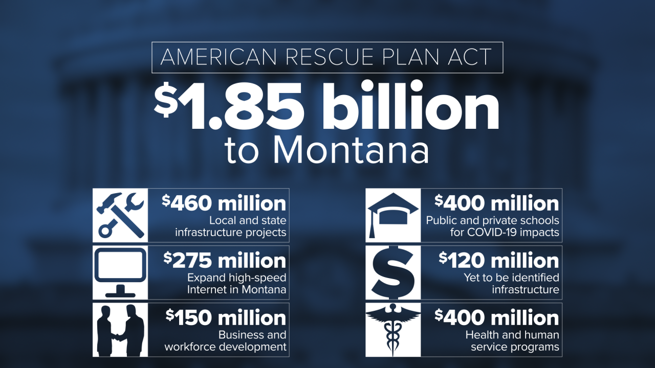 ARPA FUNDING BREAKDOWN