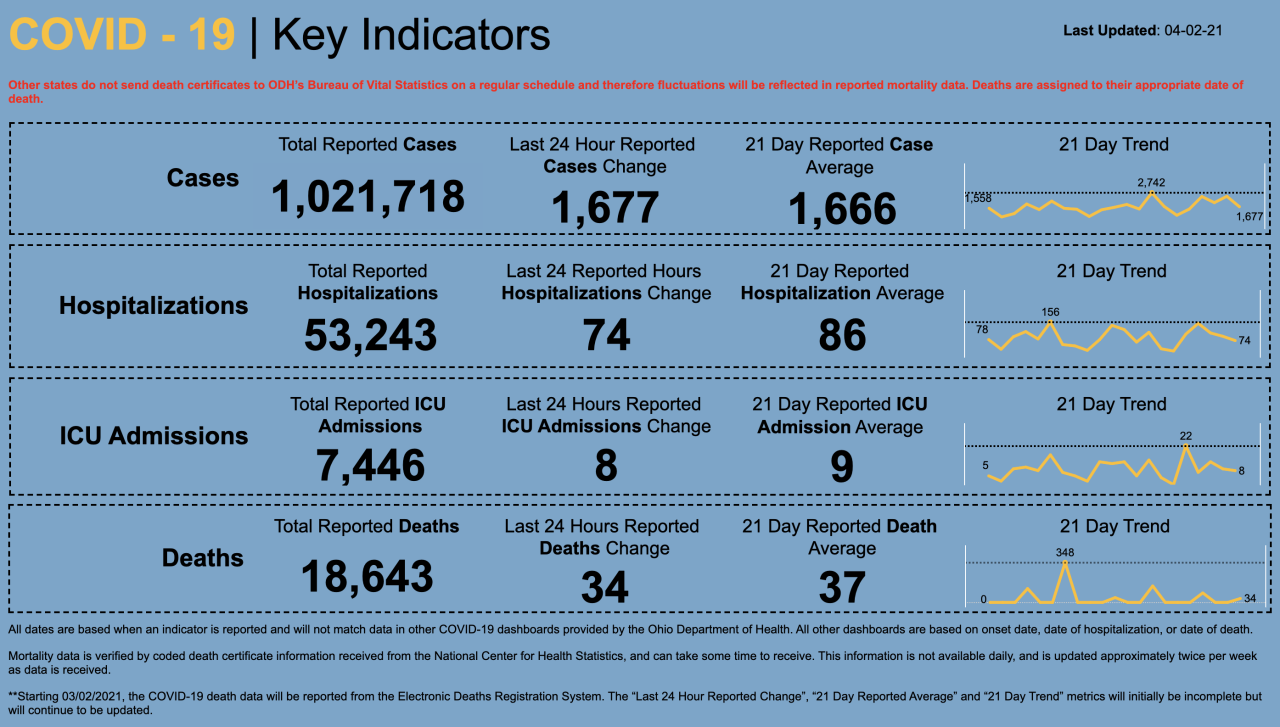 4/2/21 CV Key Indicators
