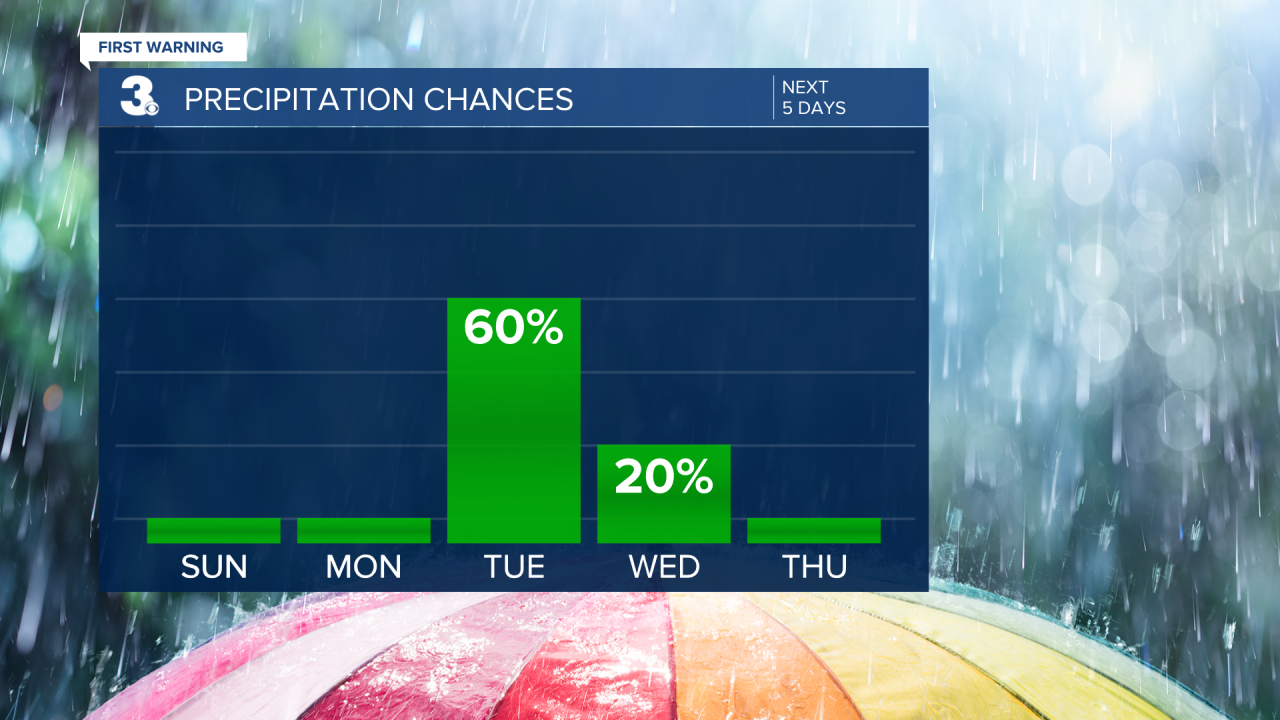 Rain Chances Bar Graph - 5 Day.png