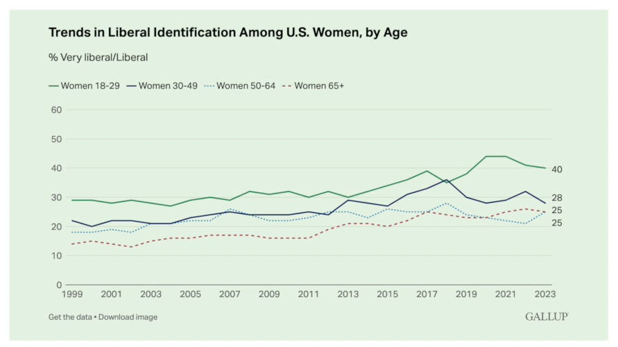 Trends in liberal identification among US women