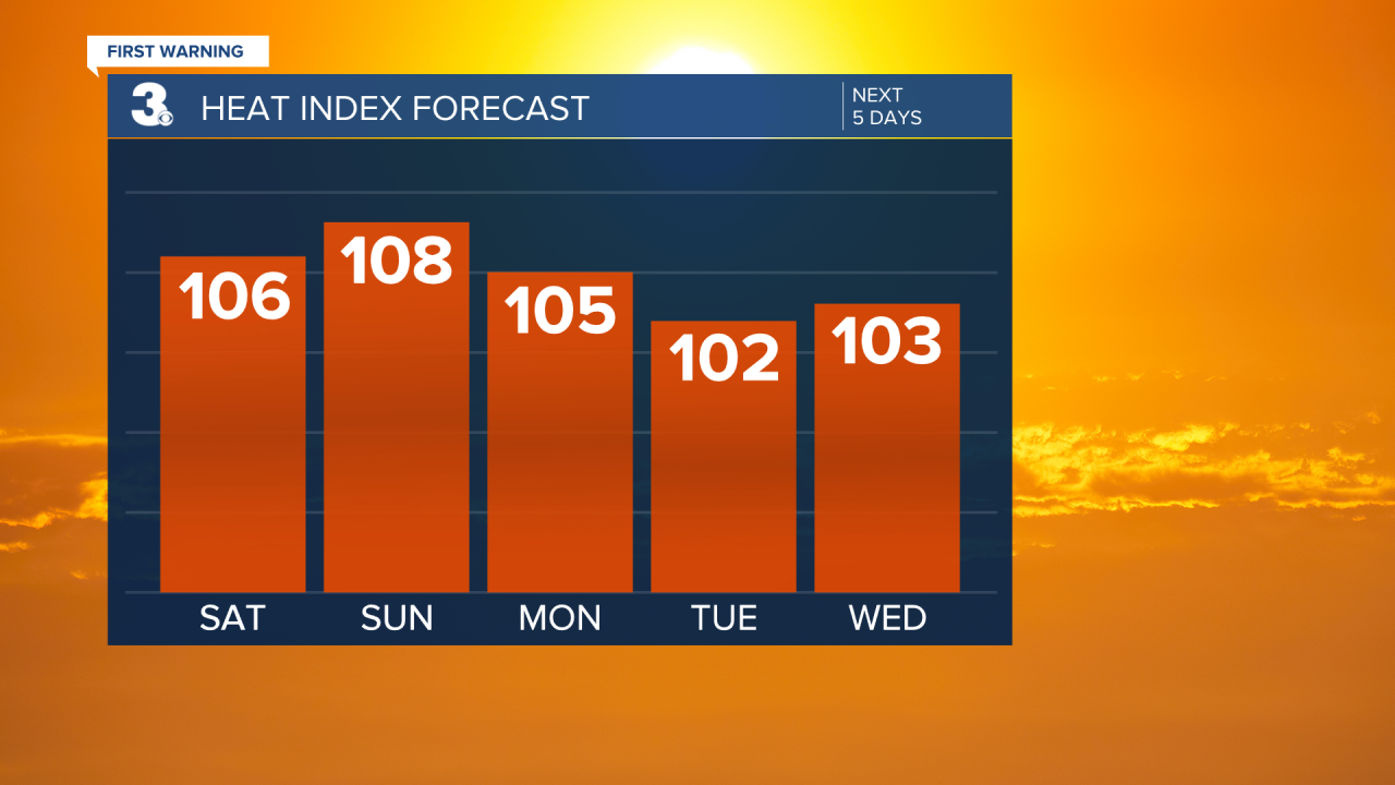 Heat Index Bar Graph - 5 Day.png