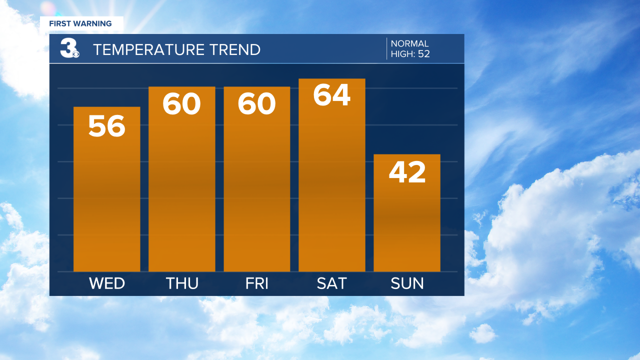 Temperature Bar Graph - 5 Day (2).png