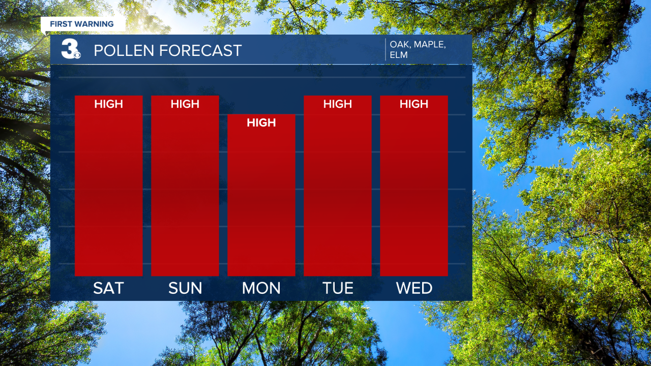 Pollen Bar Graph.png