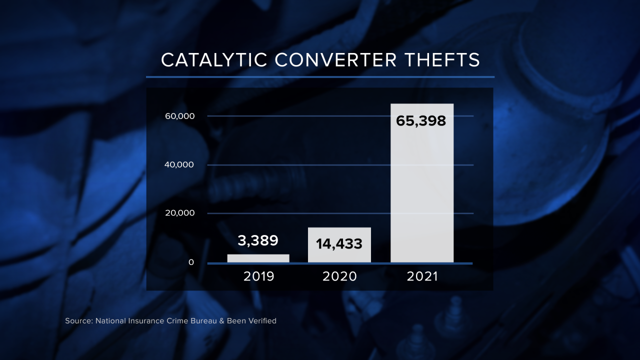 Catalytic Converter Thefts.png