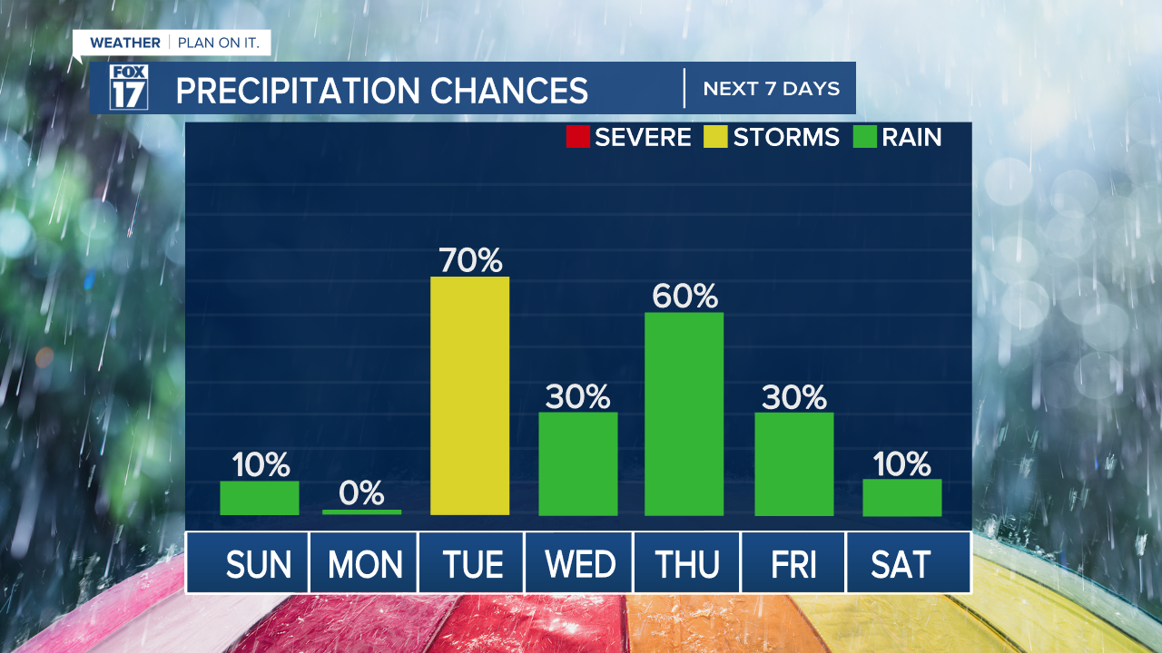 PRECIPITATION CHANCES