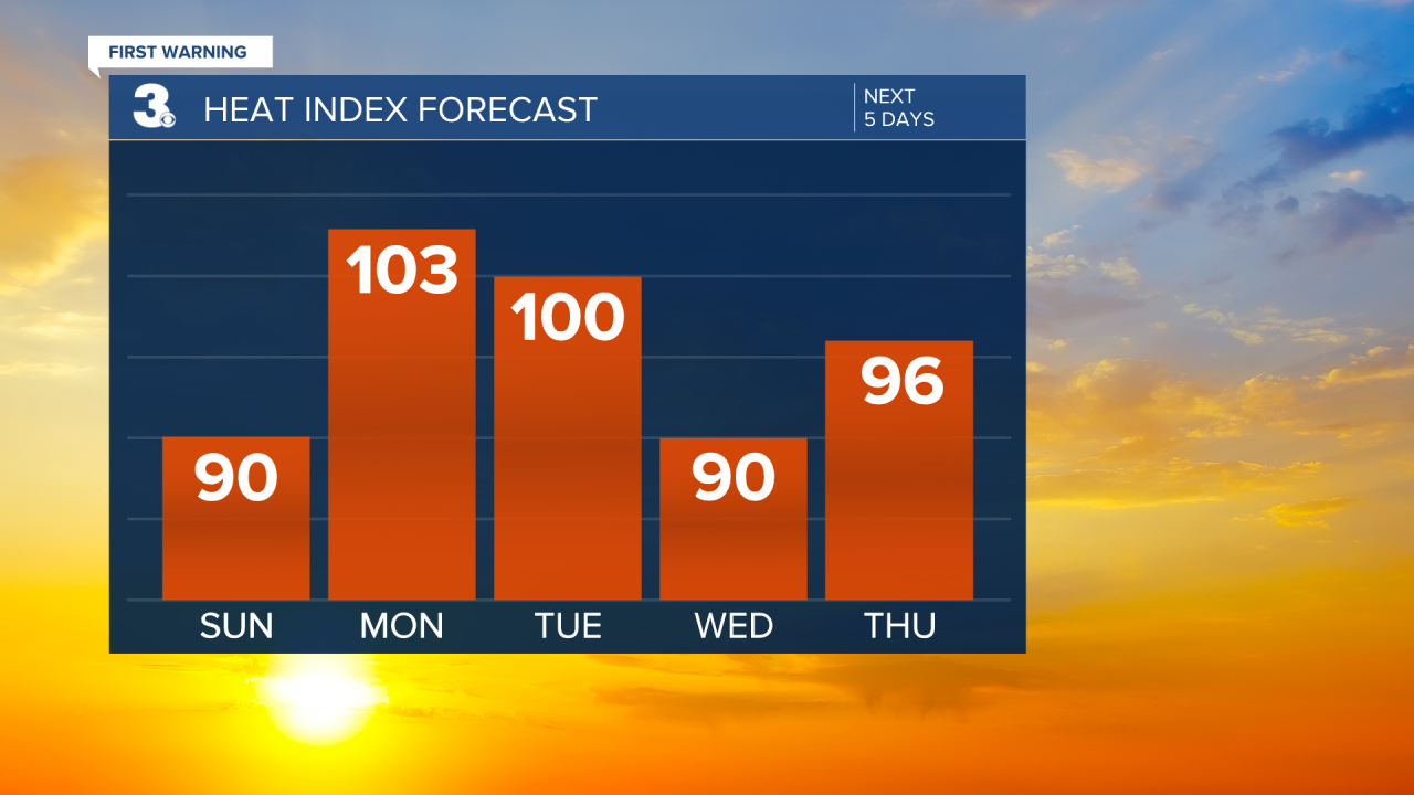 Heat Index Bar Graph - 5 Day.png