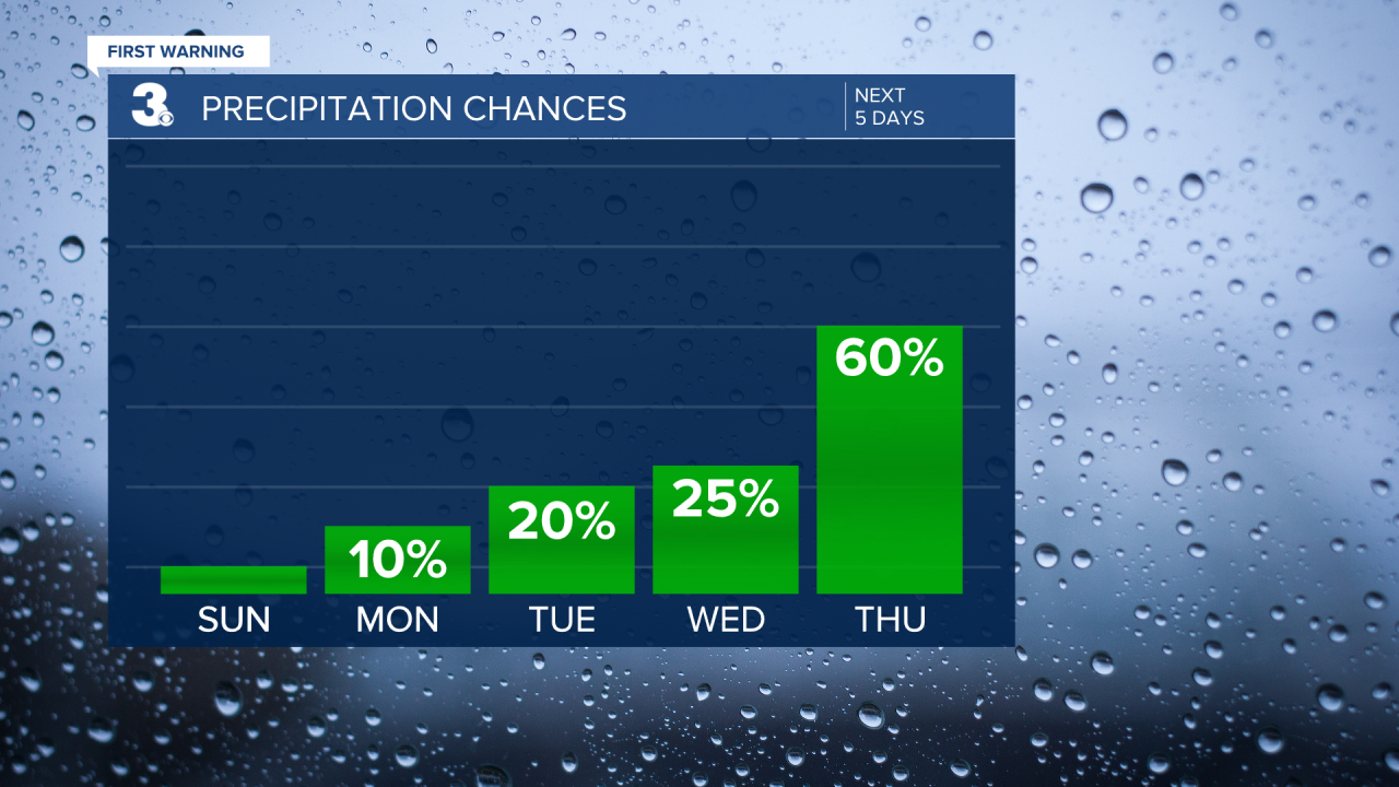 Rain Chances Bar Graph - 5 Day.png