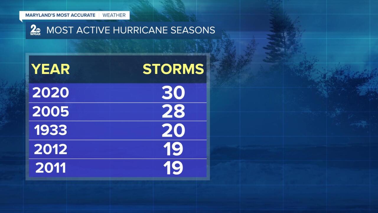 Most Active Hurricane Seasons.jpg