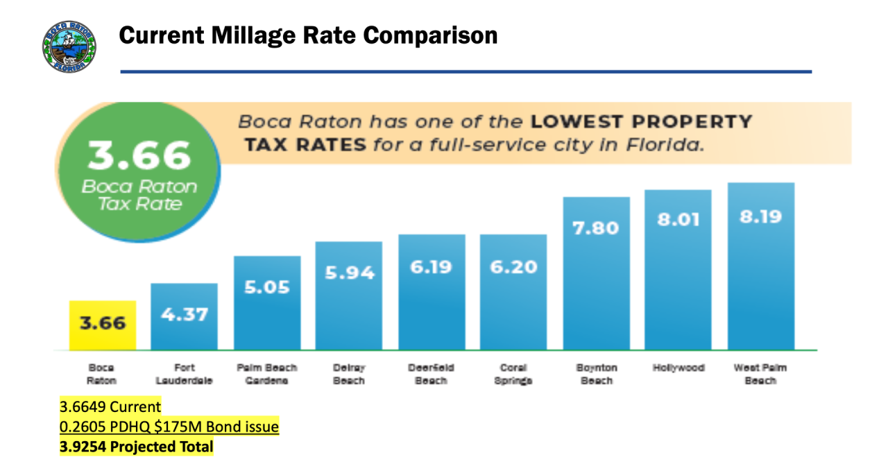 Boca Raton millage rate comparison graphic 10082025.png