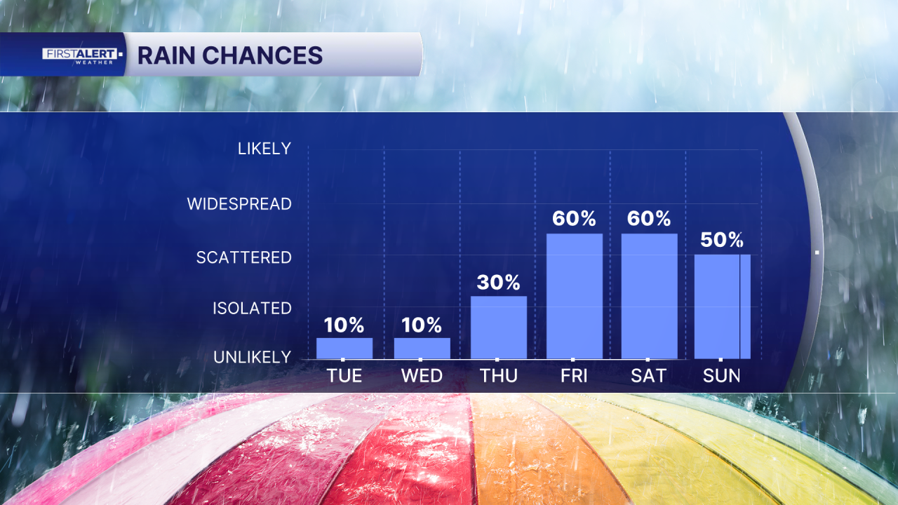 Rain chance March 10, 2026
