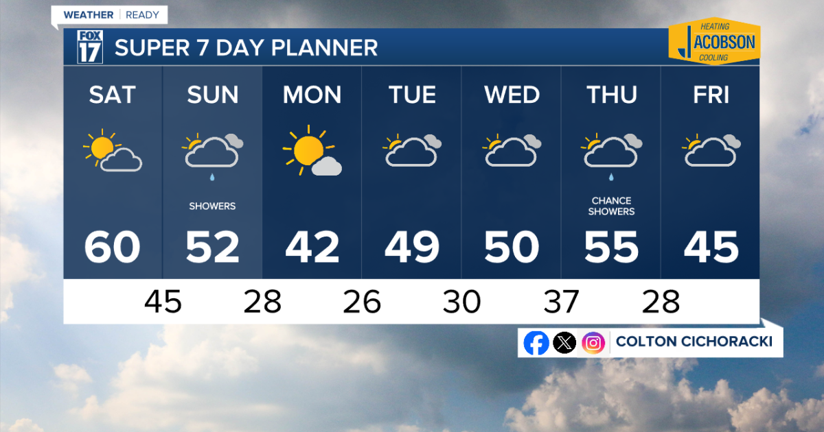 Weekday Weather Weekend Forecast: Mild start but some rain coming Sunday