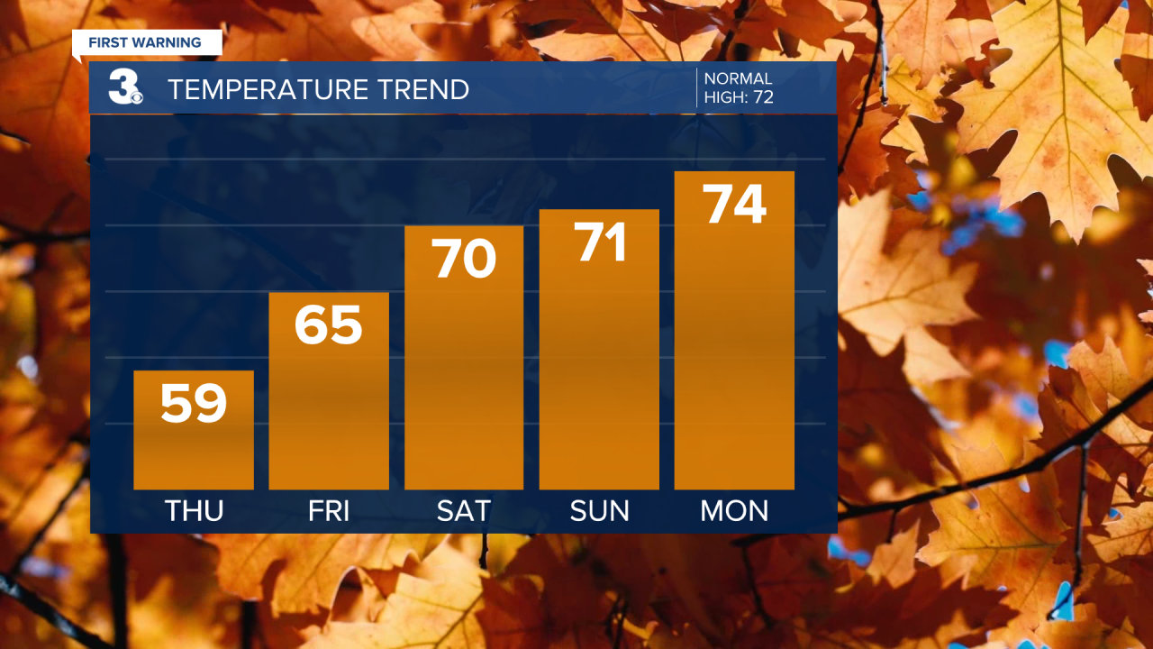 Evening Temperature Bar Graph - 5 Day.png