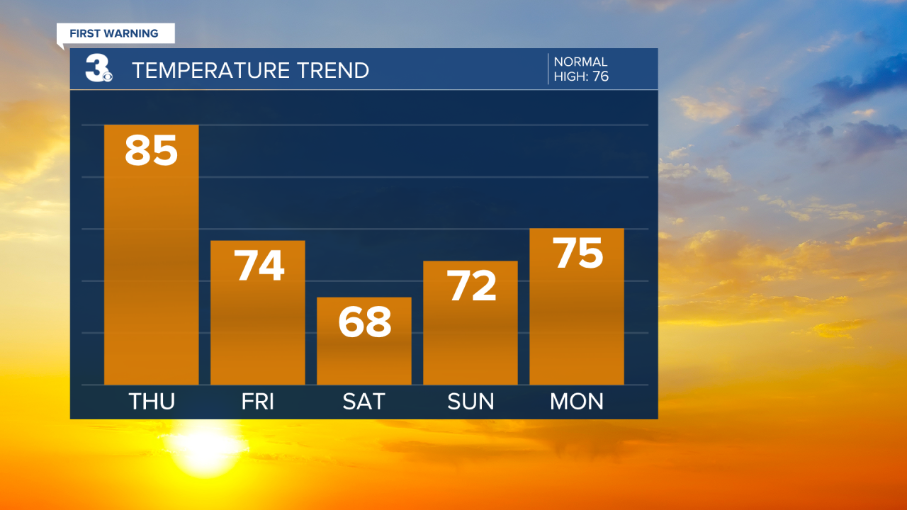 Temperature Bar Graph - 5 Day.png