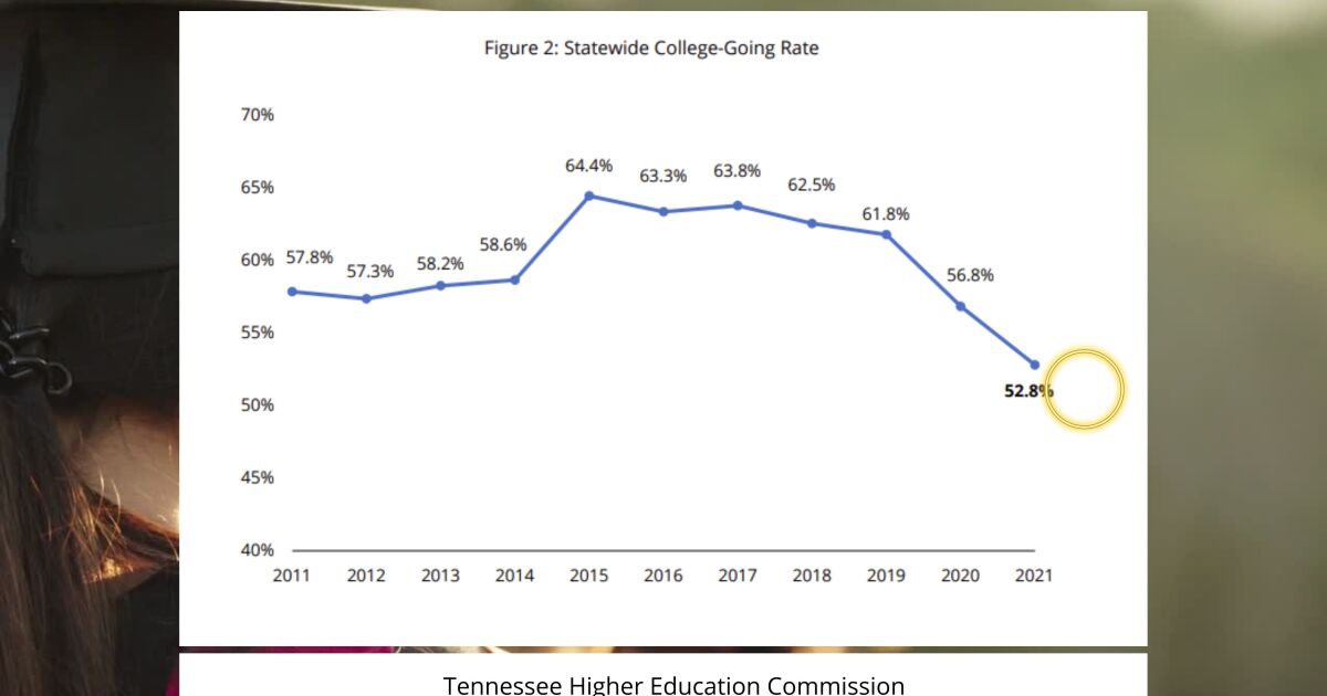 Report shows Latinx college enrollment gap growing in Tennessee
