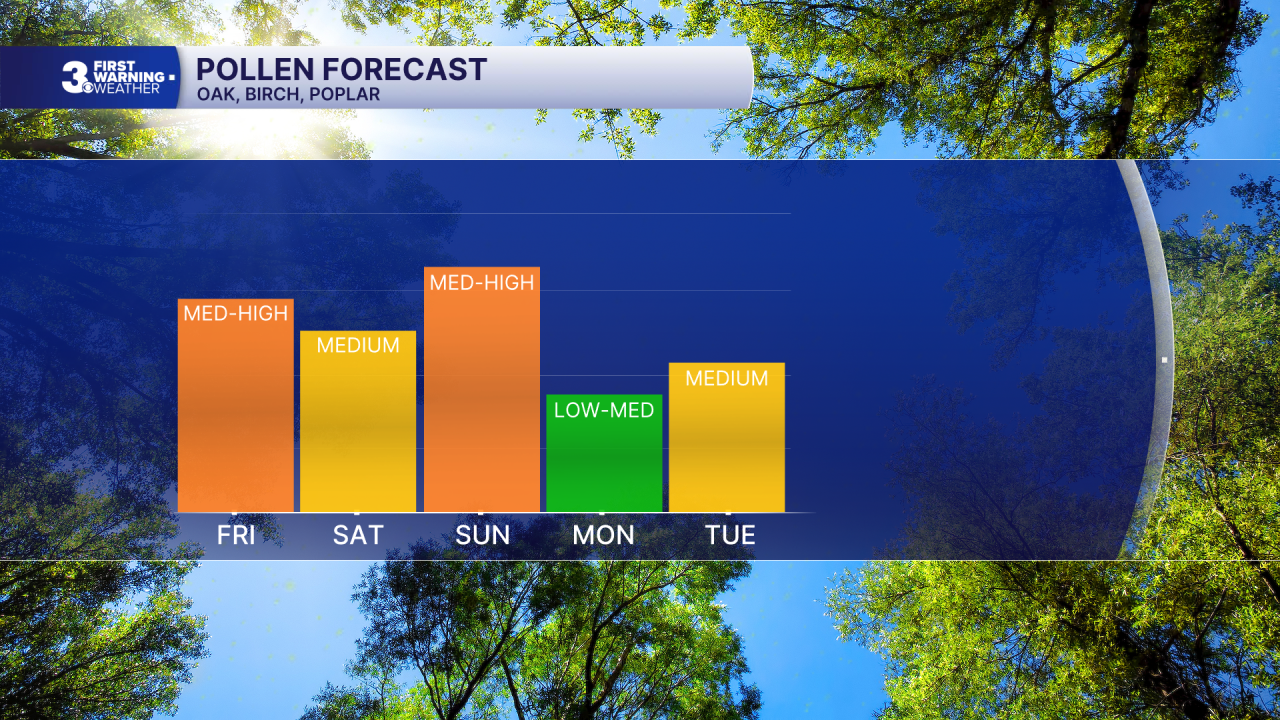 Pollen Bar Graph.png