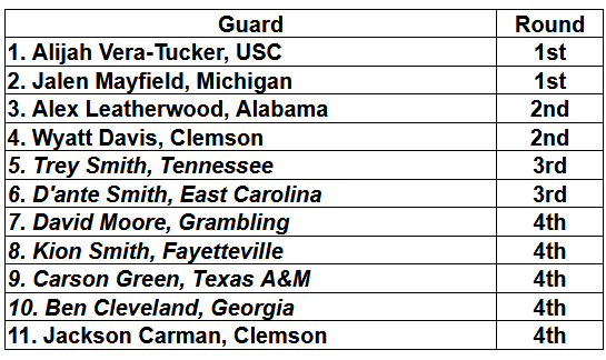 Nick Jacobs Offensive guard big board