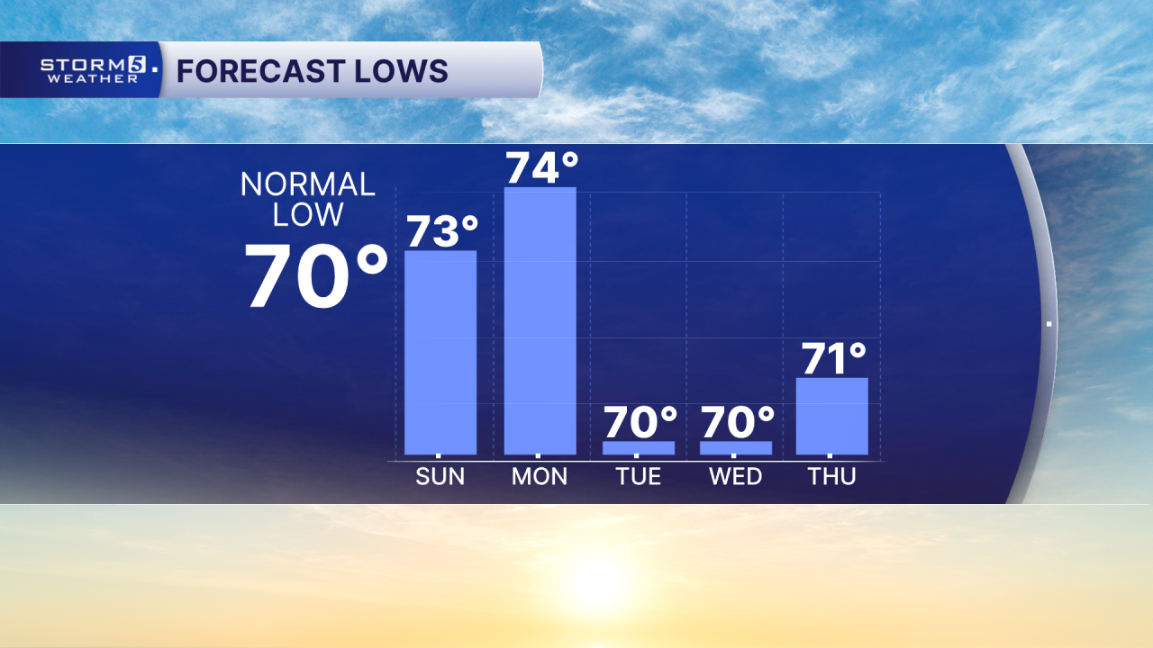 AM 5 Day Lows.png