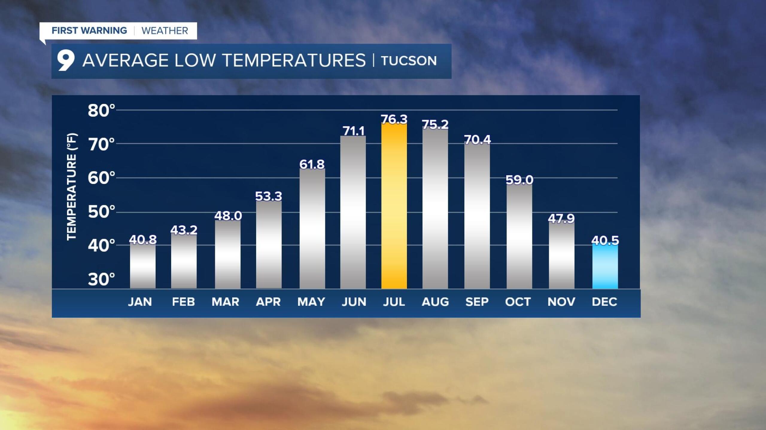 Southern Arizona weather throughout the year