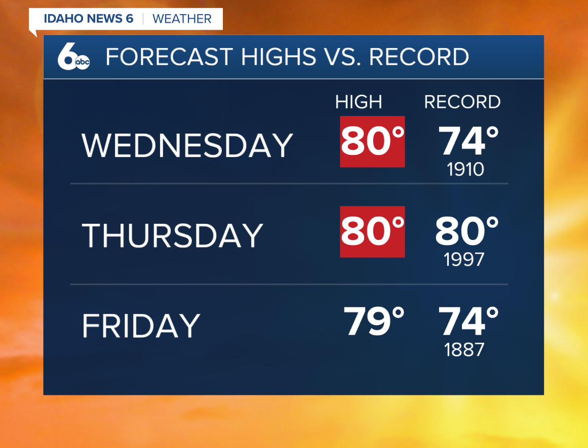 Forecast Highs versus Records
