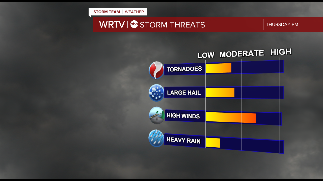 Severe storm threats