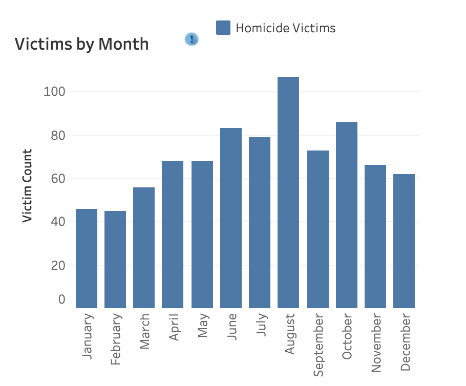 MKE Homicide Review Commission Monthly Breakdown.png
