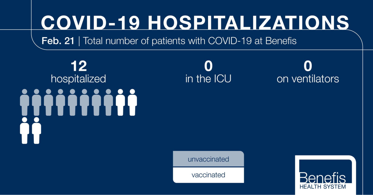 Benefis Health System COVID on February 21, 2022