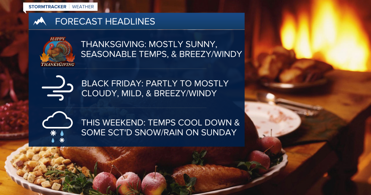 Thanksgiving Day is looking breezy but mild and sunny.
